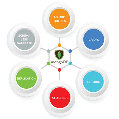 MongoDB Development MongoDB Development